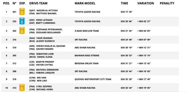 世界杯官方手机客户端安装-达喀尔SS3：阿提亚赛段两连胜 韩魏总成绩跃居第12
